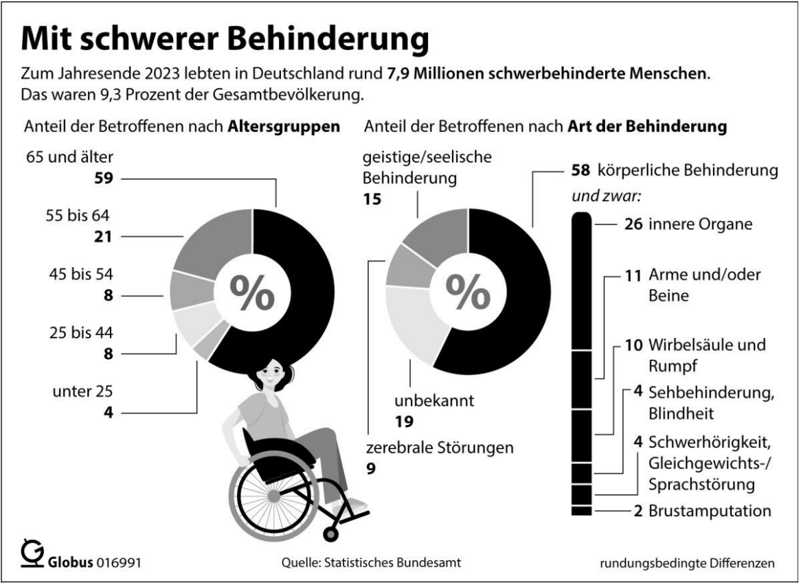 Infografik zu Menschen mit schwerer Behinderung in Deutschland 2023: Tortendiagramme, Balken und Rollstuhl-Illustration